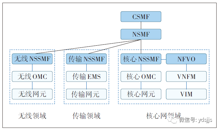 云游戏场景网络切片生命周期管理研究