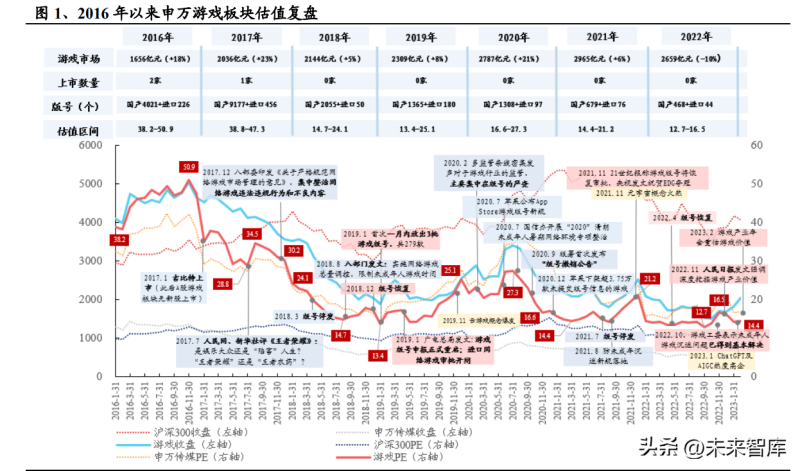 2023年游戏行业专题报告 政策频率积极改善，疼痛根除估值回升